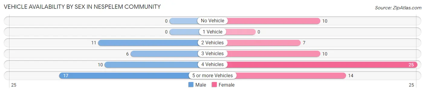 Vehicle Availability by Sex in Nespelem Community