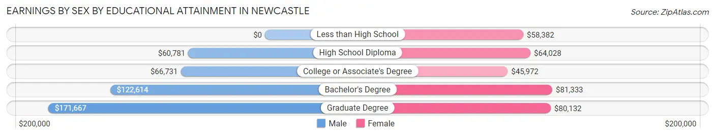 Earnings by Sex by Educational Attainment in Newcastle