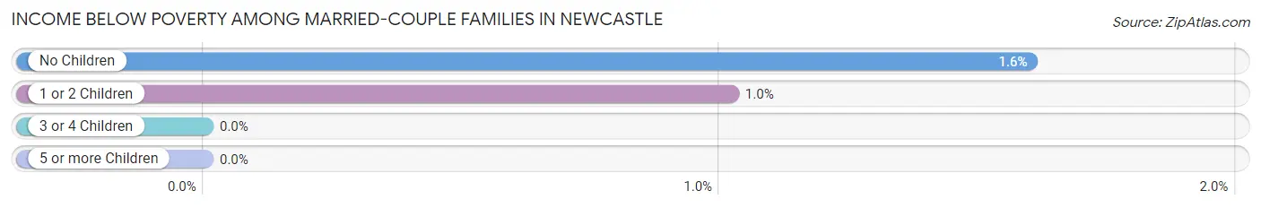 Income Below Poverty Among Married-Couple Families in Newcastle