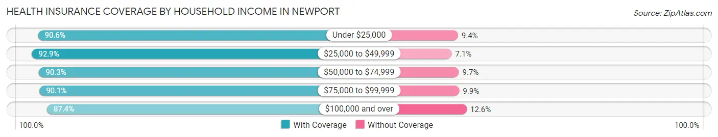 Health Insurance Coverage by Household Income in Newport