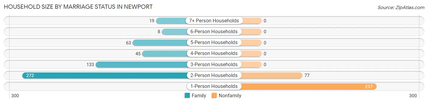 Household Size by Marriage Status in Newport