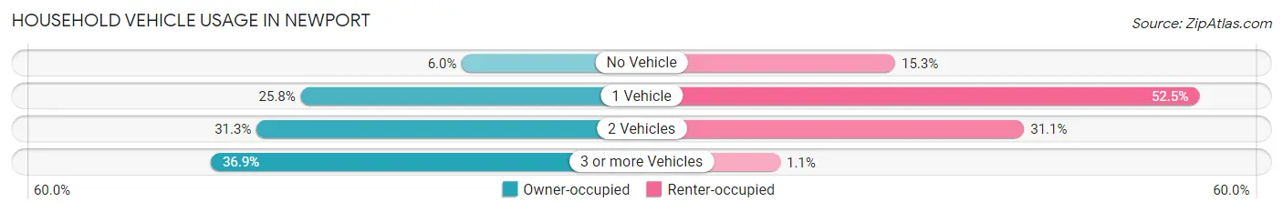 Household Vehicle Usage in Newport