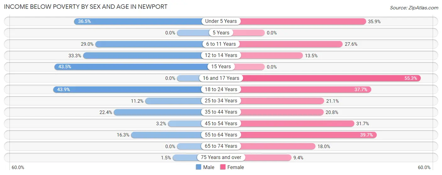 Income Below Poverty by Sex and Age in Newport