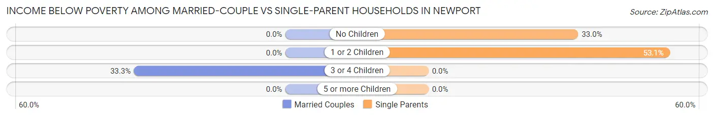 Income Below Poverty Among Married-Couple vs Single-Parent Households in Newport