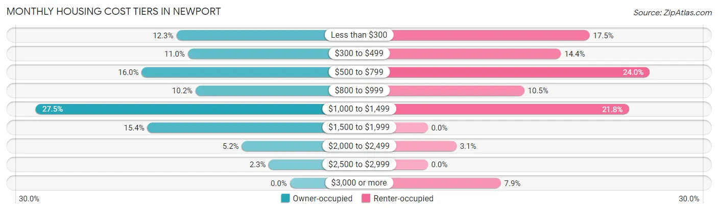Monthly Housing Cost Tiers in Newport