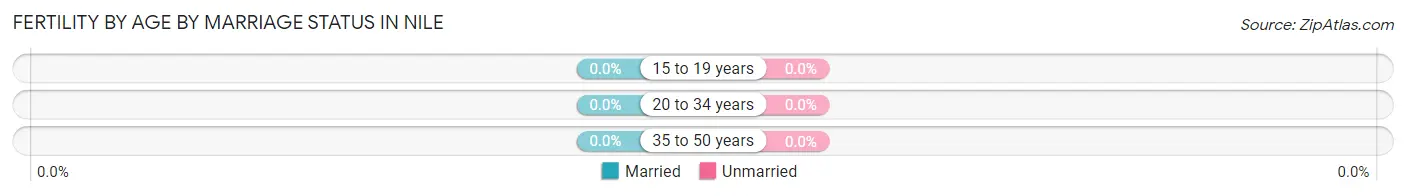 Female Fertility by Age by Marriage Status in Nile