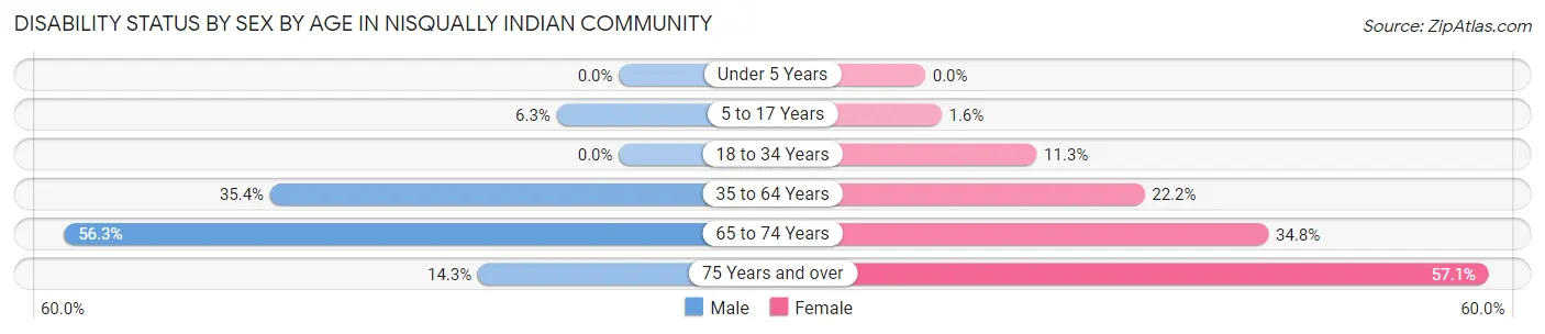 Disability Status by Sex by Age in Nisqually Indian Community