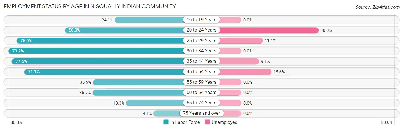 Employment Status by Age in Nisqually Indian Community