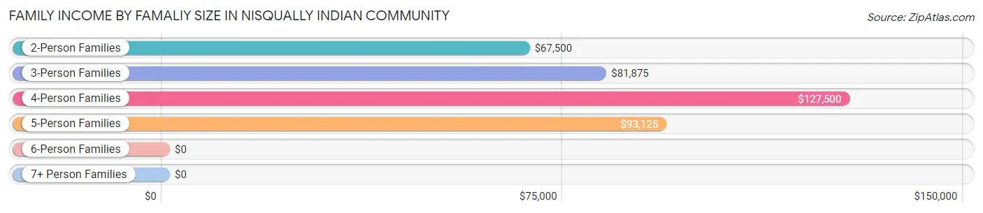 Family Income by Famaliy Size in Nisqually Indian Community