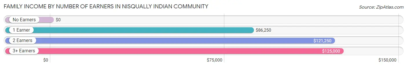 Family Income by Number of Earners in Nisqually Indian Community