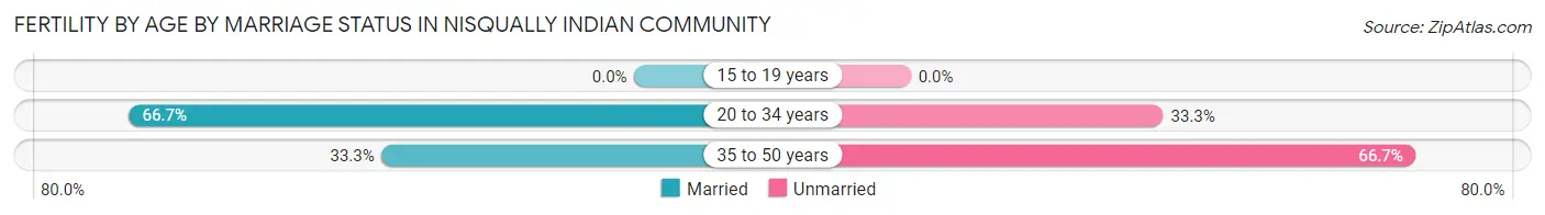 Female Fertility by Age by Marriage Status in Nisqually Indian Community