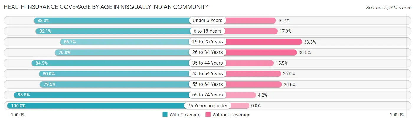 Health Insurance Coverage by Age in Nisqually Indian Community