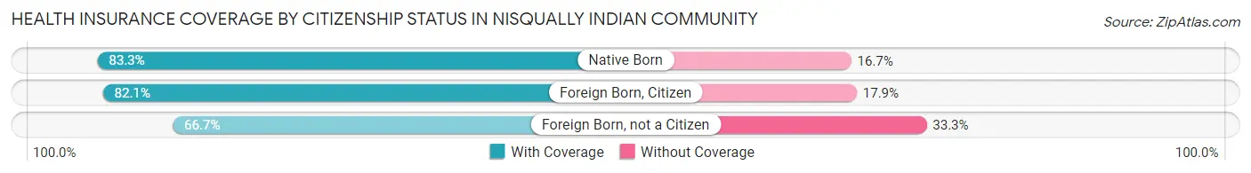 Health Insurance Coverage by Citizenship Status in Nisqually Indian Community