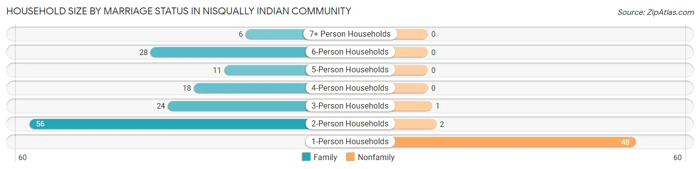 Household Size by Marriage Status in Nisqually Indian Community