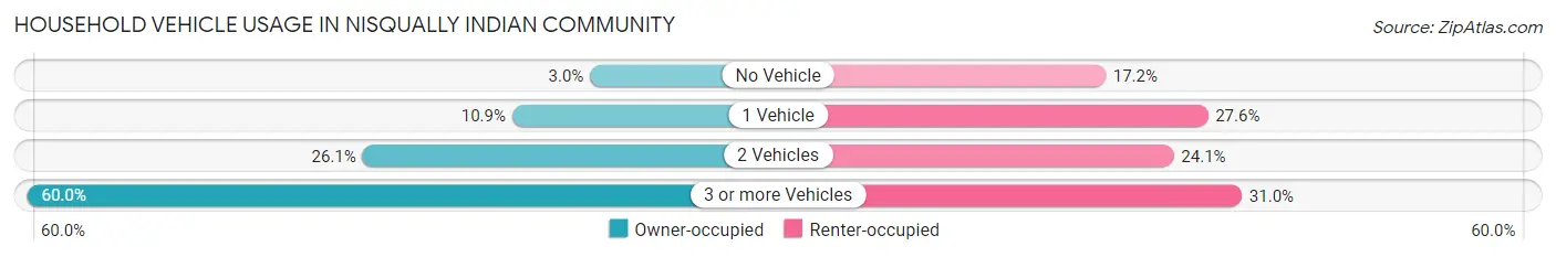Household Vehicle Usage in Nisqually Indian Community