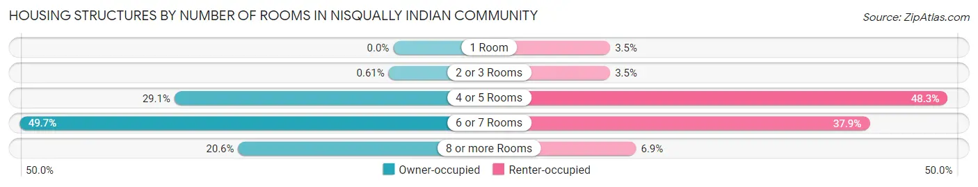 Housing Structures by Number of Rooms in Nisqually Indian Community