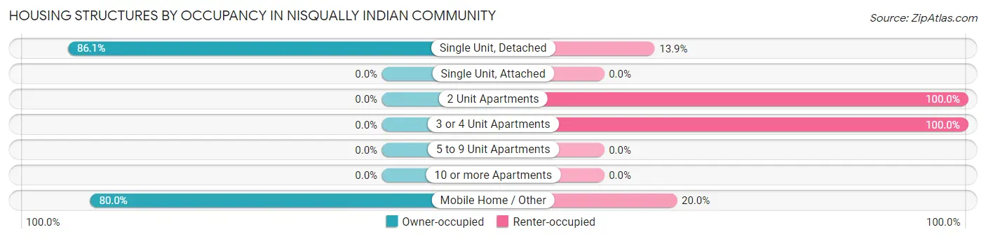 Housing Structures by Occupancy in Nisqually Indian Community