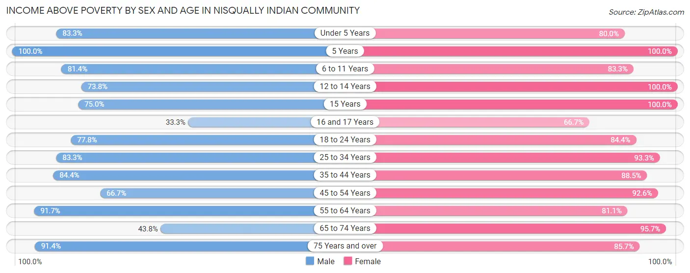 Income Above Poverty by Sex and Age in Nisqually Indian Community