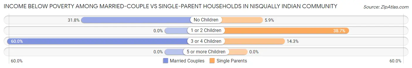 Income Below Poverty Among Married-Couple vs Single-Parent Households in Nisqually Indian Community