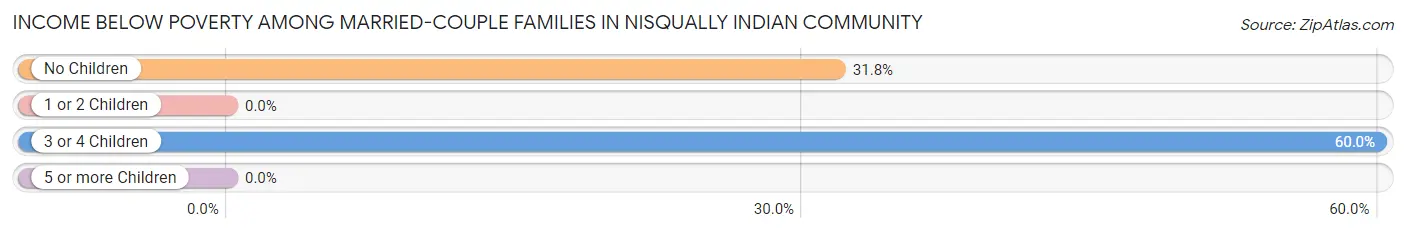 Income Below Poverty Among Married-Couple Families in Nisqually Indian Community