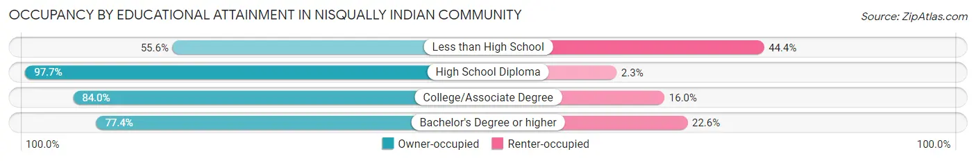 Occupancy by Educational Attainment in Nisqually Indian Community