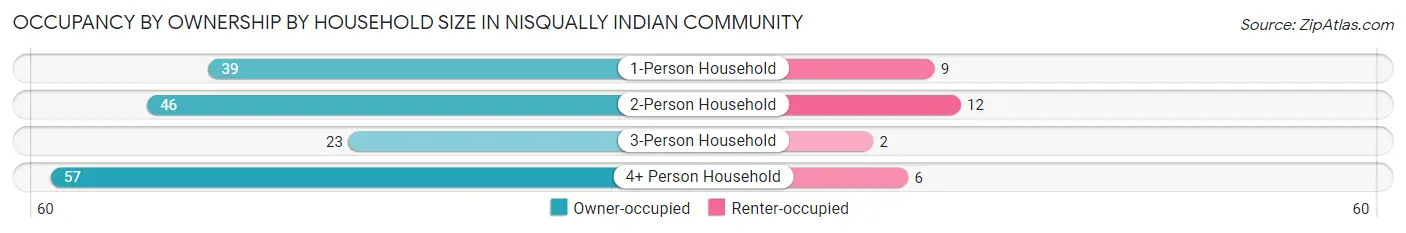 Occupancy by Ownership by Household Size in Nisqually Indian Community