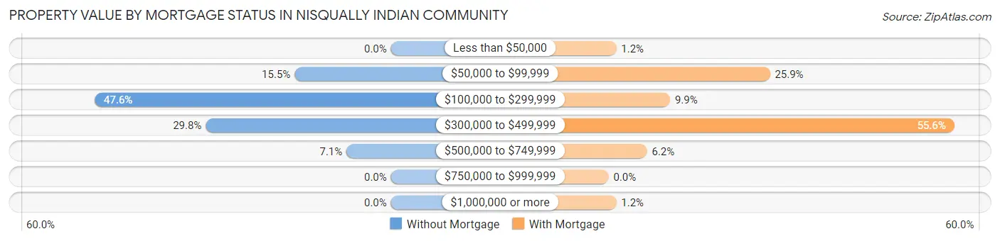 Property Value by Mortgage Status in Nisqually Indian Community