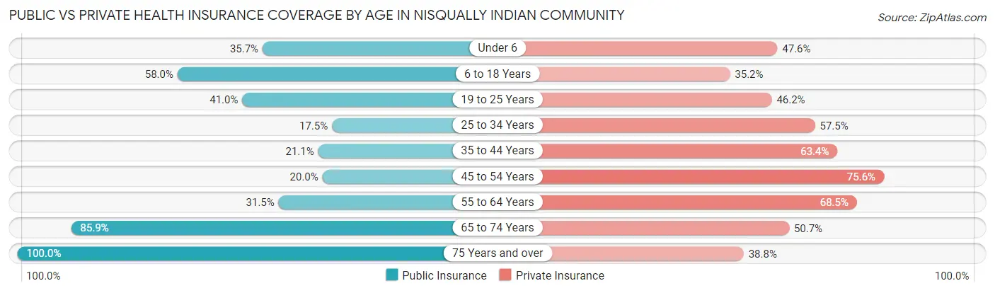 Public vs Private Health Insurance Coverage by Age in Nisqually Indian Community