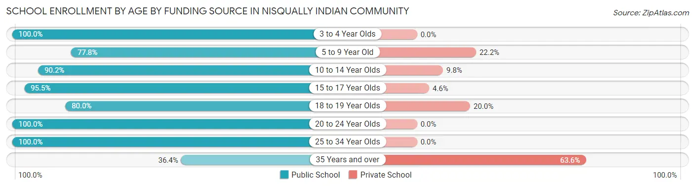 School Enrollment by Age by Funding Source in Nisqually Indian Community