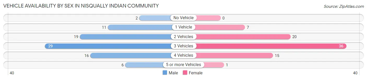 Vehicle Availability by Sex in Nisqually Indian Community