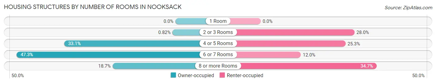 Housing Structures by Number of Rooms in Nooksack