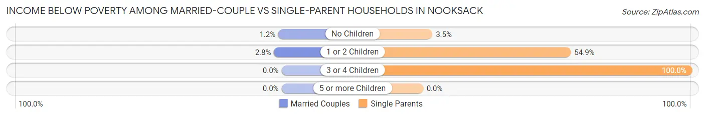 Income Below Poverty Among Married-Couple vs Single-Parent Households in Nooksack