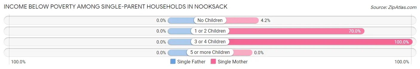 Income Below Poverty Among Single-Parent Households in Nooksack