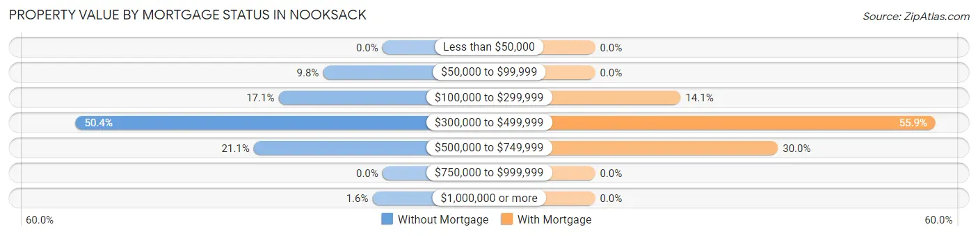 Property Value by Mortgage Status in Nooksack