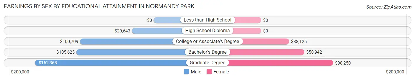 Earnings by Sex by Educational Attainment in Normandy Park