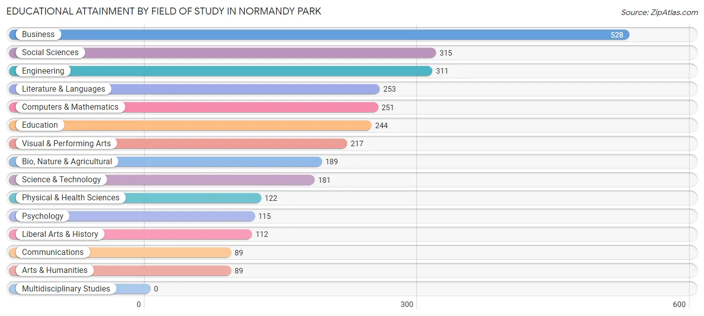 Educational Attainment by Field of Study in Normandy Park