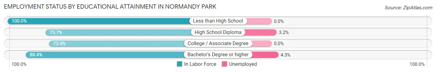 Employment Status by Educational Attainment in Normandy Park