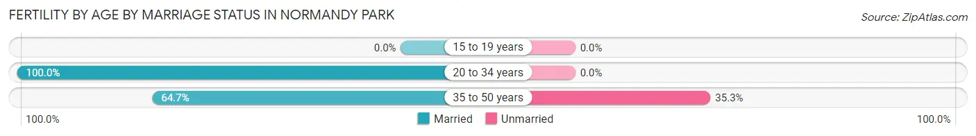 Female Fertility by Age by Marriage Status in Normandy Park