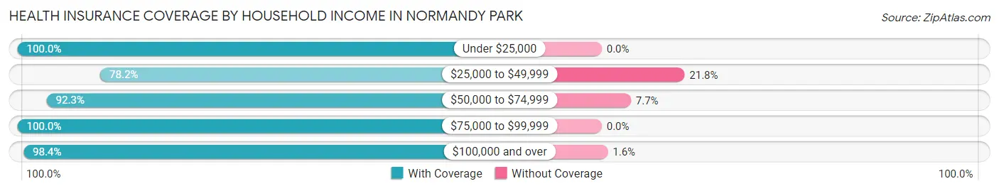 Health Insurance Coverage by Household Income in Normandy Park