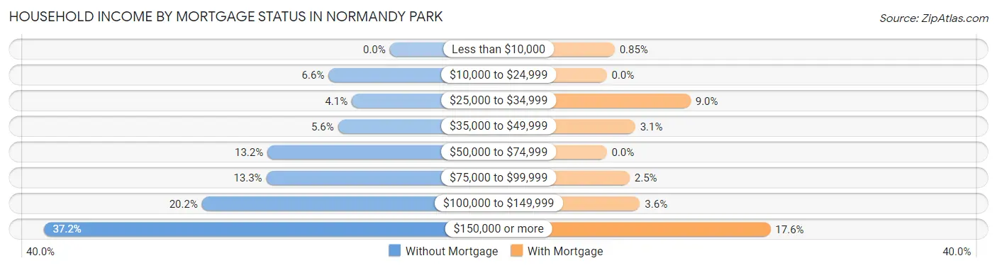 Household Income by Mortgage Status in Normandy Park