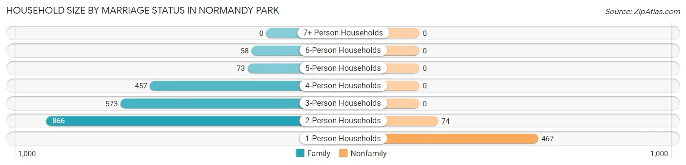 Household Size by Marriage Status in Normandy Park