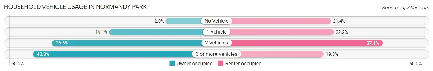 Household Vehicle Usage in Normandy Park