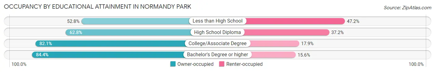Occupancy by Educational Attainment in Normandy Park