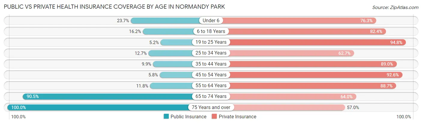 Public vs Private Health Insurance Coverage by Age in Normandy Park