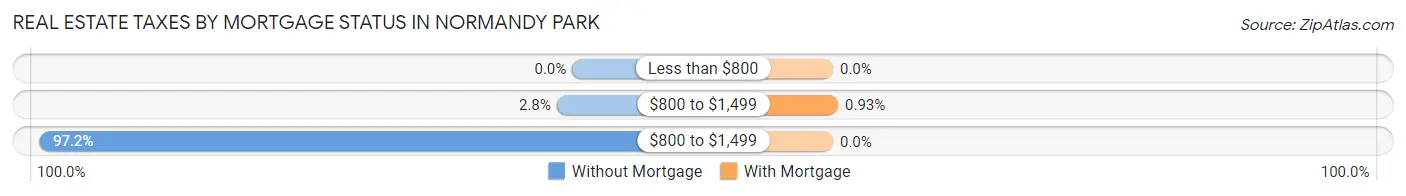Real Estate Taxes by Mortgage Status in Normandy Park
