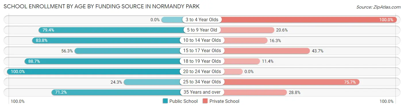 School Enrollment by Age by Funding Source in Normandy Park