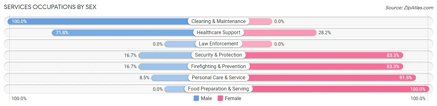 Services Occupations by Sex in Normandy Park