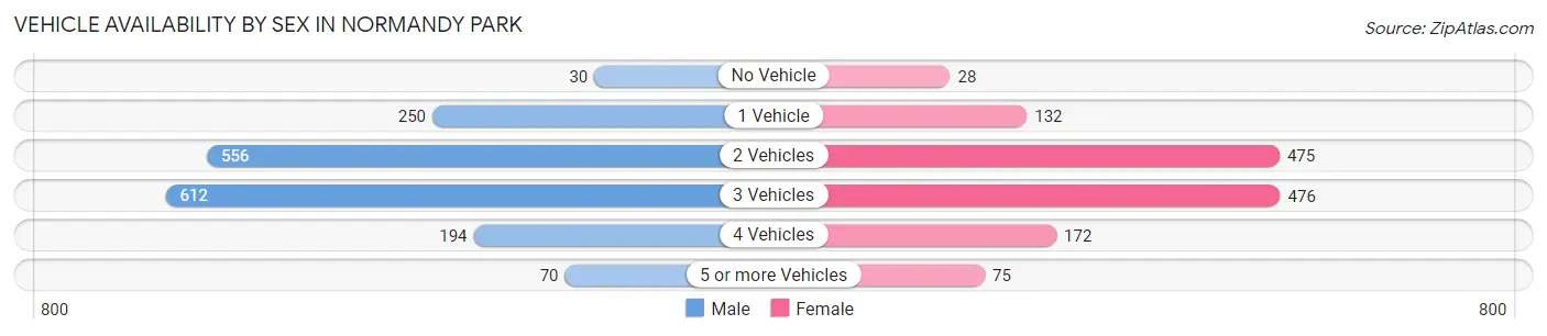 Vehicle Availability by Sex in Normandy Park