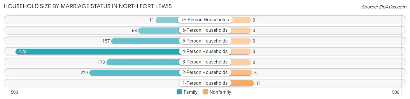 Household Size by Marriage Status in North Fort Lewis