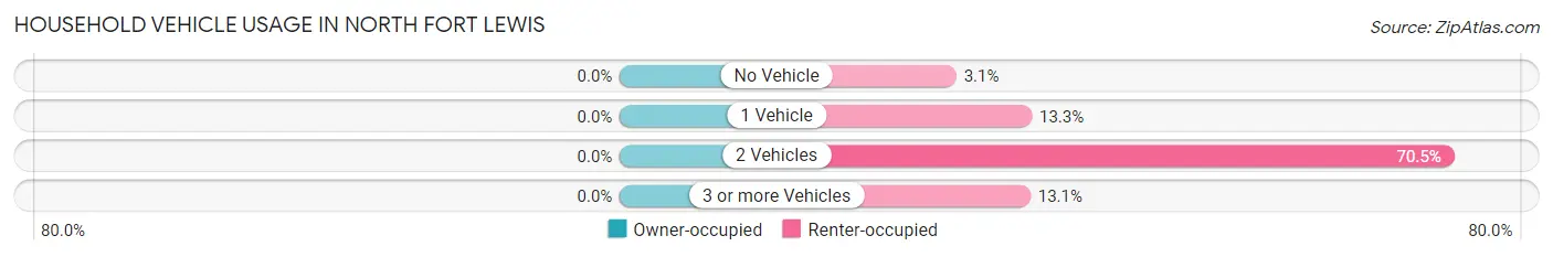 Household Vehicle Usage in North Fort Lewis